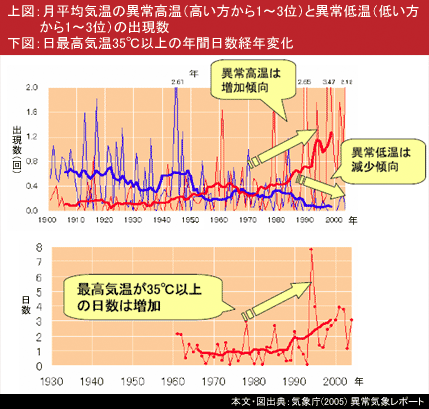 上図：月平均気温の異常高温（高い方から1～3位）と異常低温（低い方から1～3位）の出現数<br />下図：日最高気温35℃以上の年間日数経年変化